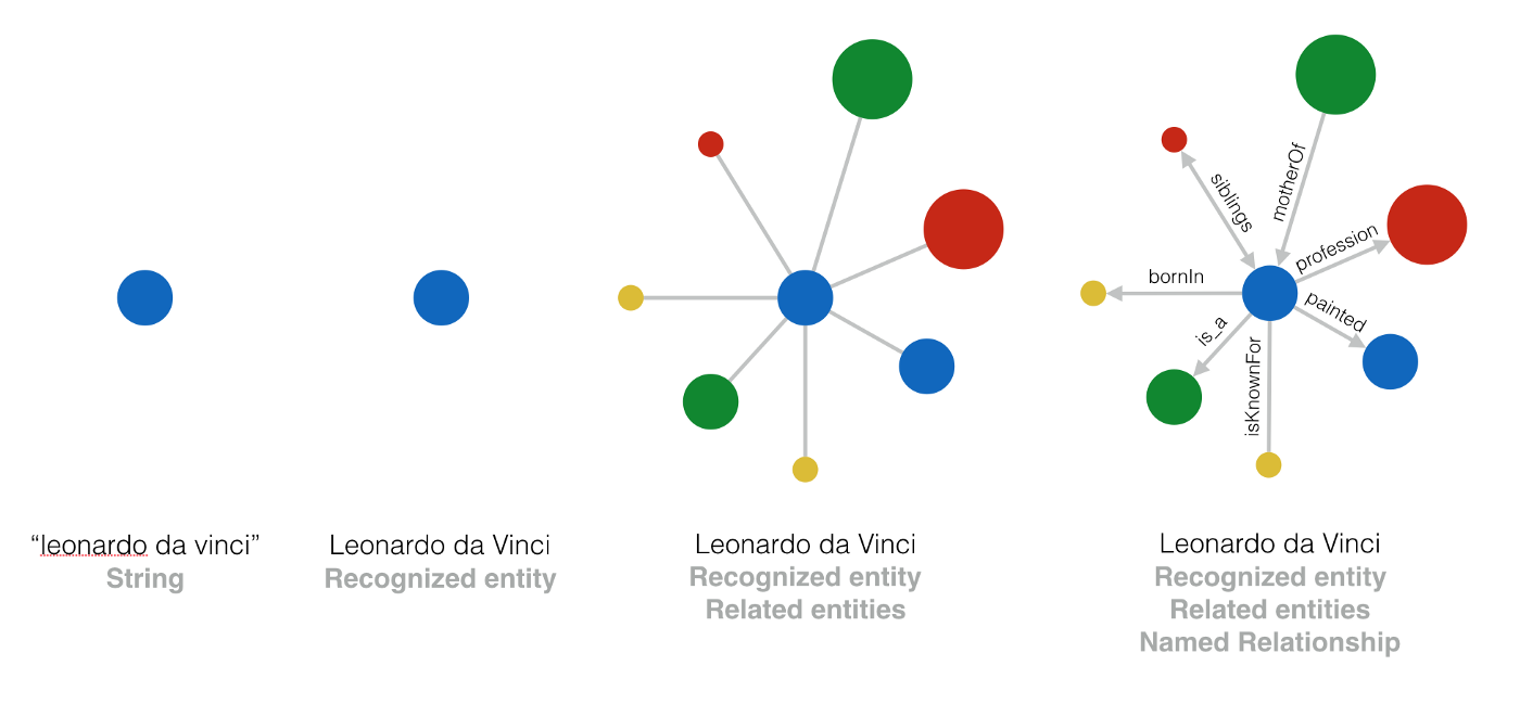 Entity graph. Knowledge graph. Cortical columns and knowledge graphs.